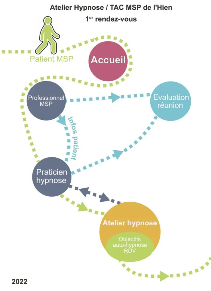 hypnose,médicale,atelier,maison de santé