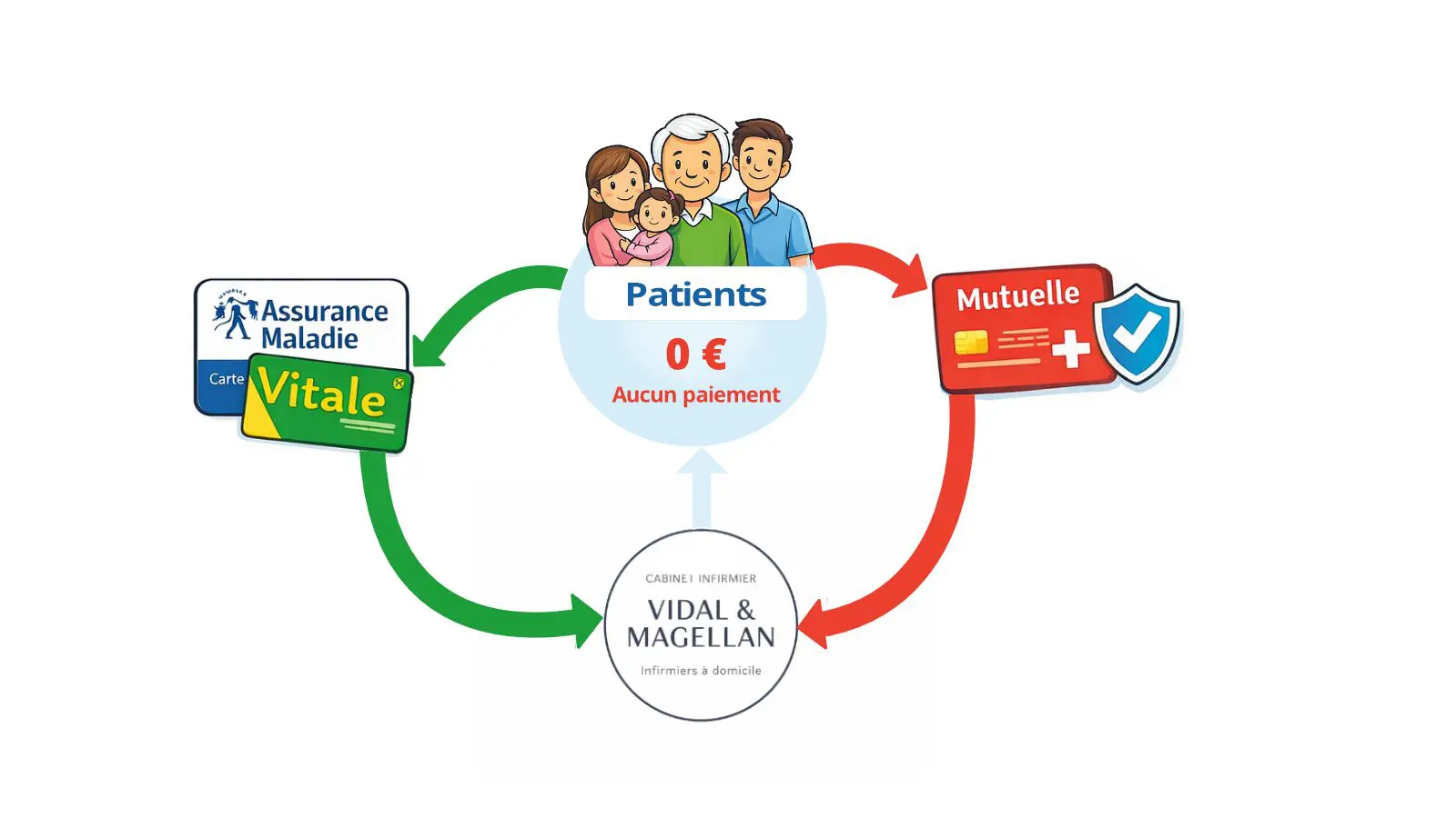 Tiers payant intégral